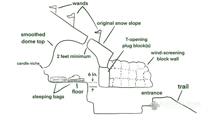 Diagram of a snow cave