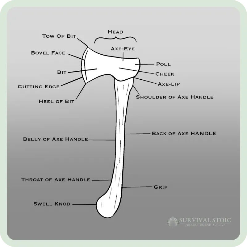 Jason's custom Bushcraft Axe Diagram showing all the parts of an axe and their names